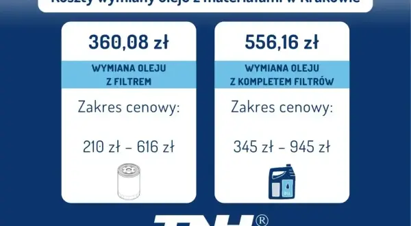 Koszty wymiany oleju w Krakowie: wymiana z filtrem od 210 zł, z kompletem filtrów od 345 zł.