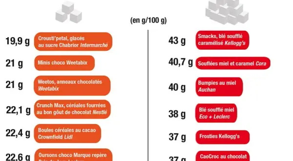 Combien de sucre par jour ? Limites, dangers et astuces pour réduire