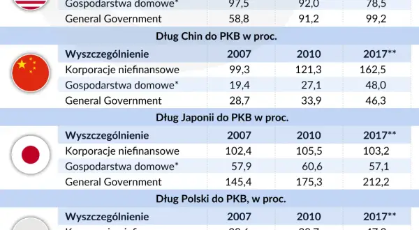 Czy Polska jest zadłużona? Zaskakujące fakty o długach publicznych