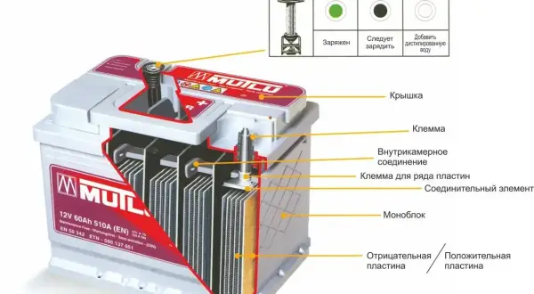 Schemat budowy akumulatora: widok przekroju pokazuje jego wewnętrzne elementy, takie jak płyty, klemy i monoblok.