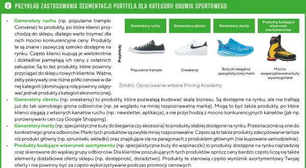 Obrazek przedstawia segmentację obuwia sportowego: trampki, sneakersy, buty do biegania i wysokogórskie. Dynamiczne ceny są kluczowe dla produktów generujących ruch.