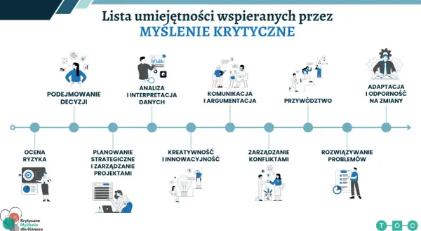 Lista umiejętności wspieranych przez myślenie krytyczne: ocena ryzyka, podejmowanie decyzji, analiza danych, komunikacja, przywództwo, adaptacja, planowanie, kreatywność, zarządzanie konfliktami, rozwiązywanie problemów.