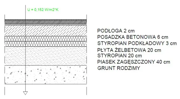 Przekrój płyty fundamentowej: podłoga, posadzka betonowa, styropian, płyta żelbetowa, styropian, piasek zagęszczony, grunt rodzimy. U=0,152 W/m²K.