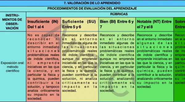 Rúbrica para evaluar una unidad didáctica o situación de aprendizaje, detallando criterios, instrumentos y niveles de logro.