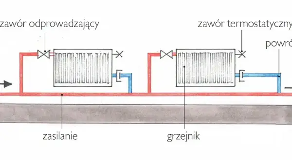 Schemat instalacji grzewczej z dwoma grzejnikami. Widać zawory i rury zasilające i powrotne. Może to być pomocne przy diagnozowaniu stukanie w kaloryferze.