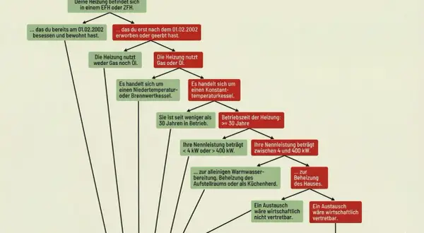 Flussdiagramm zur Austauschpflicht für Heizungen: Wann ein Niedertemperaturkessel ausgetauscht werden muss.