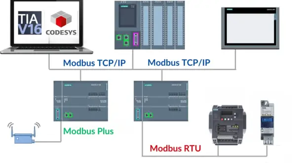 Schemat połączeń przemysłowych: laptop z TIA V16 i CODESYS komunikuje się przez **Modbus TCP/IP** z PLC Siemens S7-1200 i panelem HMI. Inne moduły łączą się przez Modbus Plus i Modbus RTU.