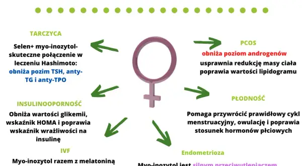 Inozytol na PCOS i płodność: Wybierz 40:1 i idealną dawkę