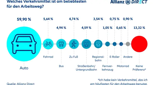 Das Auto ist mit 59,90% das beliebteste Verkehrsmittel für den Arbeitsweg in Deutschland. Die durchschnittliche Pendelzeit wird hier nicht direkt genannt, aber die Präferenzen sind klar.
