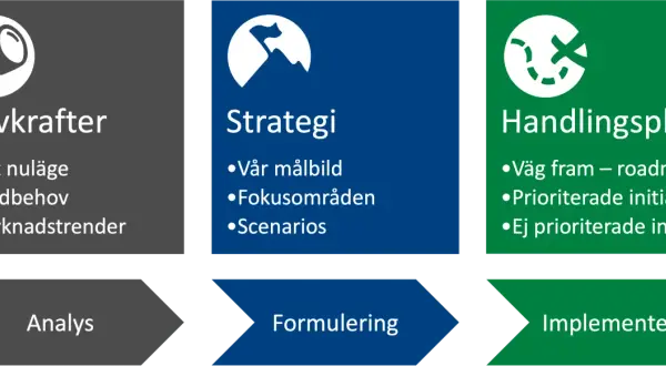 Bilden visar en process för att definiera strategi: drivkrafter, strategi, handlingsplan, analys, formulering och implementering.