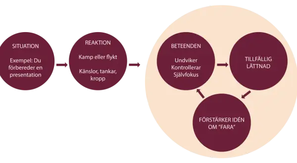 Diagram visar hur undvikande beteende kan uppstå vid en situation som att förbereda en presentation, vilket leder till tillfällig lättnad men förstärker idén om fara.
