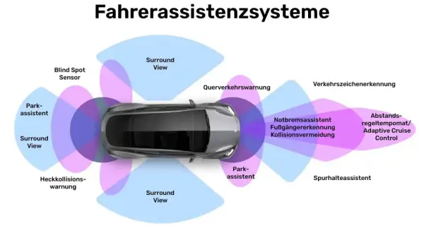 Schema zeigt, wie Fahrerassistenzsysteme mit Radar/Lidar, Kameras und Ultraschall arbeiten, um Sicherheit zu gewährleisten.