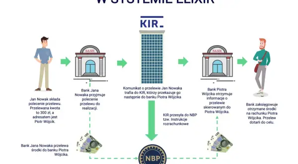 Schemat przelewu krajowego. Jan Nowak zleca przelew 300 zł do Piotra Wójcika. Przelewy przychodzące alior są realizowane przez KIR i NBP.