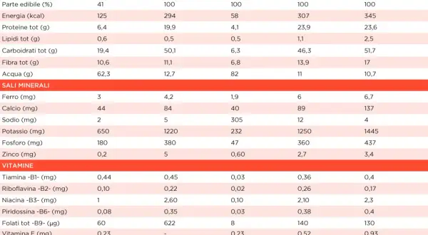 Tabella comparativa dei fagioli: valori nutrizionali, sali minerali e vitamine per 100g.