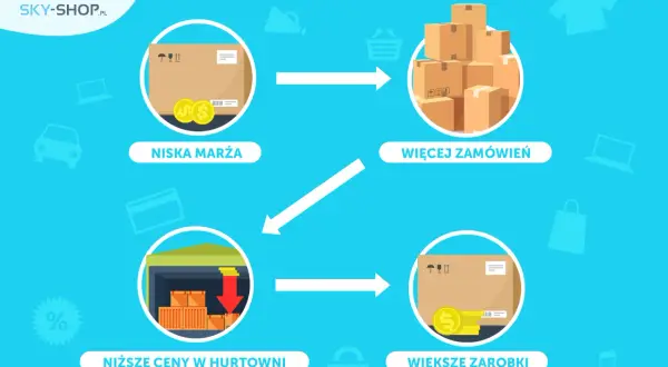 Schemat sprzedaży dropshipping: niska marża, więcej zamówień, niższe ceny w hurtowni, większe zarobki.