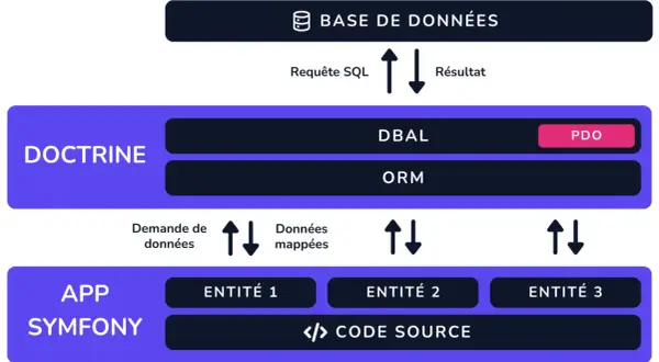 Schéma illustrant la doctrine Symfony : l'application interagit avec la base de données via DBAL et ORM, gérant les entités et le code source.