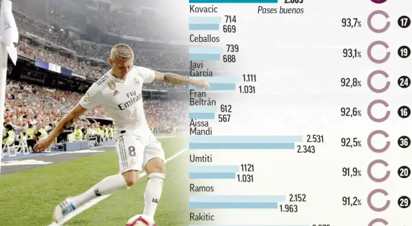 Toni Kroos statystyki: mistrz precyzji w liczbach. Czy to geniusz?