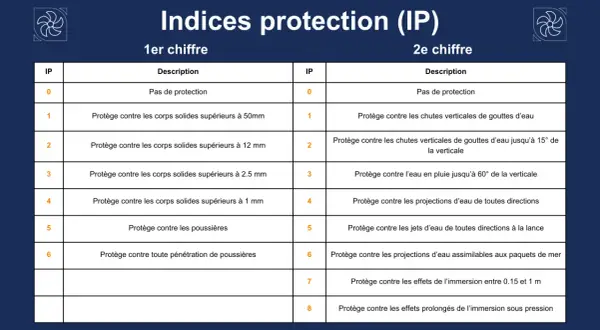 Tableau expliquant les indices de protection IP. Le chiffre 52 indique une protection contre les poussières et les projections d'eau.