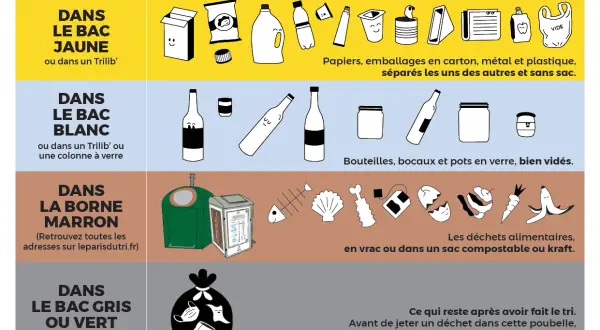 Guide de tri : bac jaune pour emballages, bac blanc pour verre, borne marron pour déchets alimentaires. Que faire si on ne sait où jeter la peinture ?