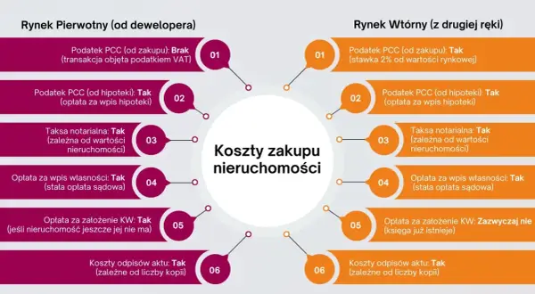 Porównanie kosztów zakupu nieruchomości: rynek pierwotny vs wtórny. Podatek PCC od zakupu jest różny, ale inne koszty, jak taksa notarialna, są podobne.