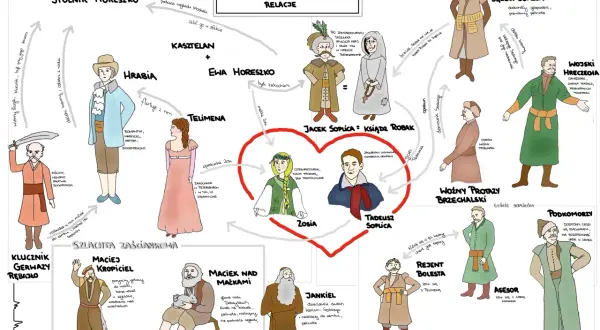 Ilustracja przedstawia schemat relacji postaci z "Pana Tadeusza" z rysunkami postaci.