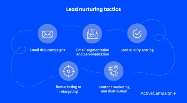 Tattiche di lead nurturing: email, segmentazione, scoring, remarketing e content marketing. Scopri cos'è il lead nurturing.