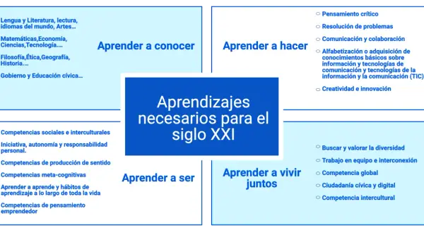 Diagrama sobre "Aprendizajes necesarios para el siglo XXI", incluyendo "aprender a conocer", "aprender a hacer", "aprender a ser" y "aprender a vivir juntos", con la **competencia emprendedora** como parte de "aprender a ser".