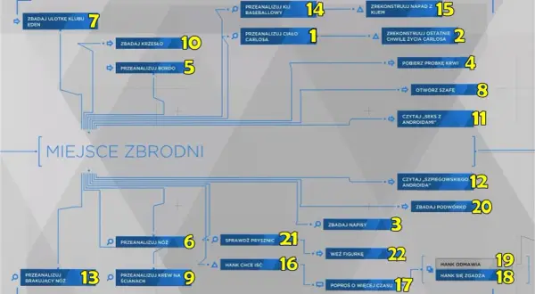 Schemat śledztwa z Detroit: Become Human poradnik. Analiza miejsca zbrodni, dowodów i rekonstrukcja wydarzeń.