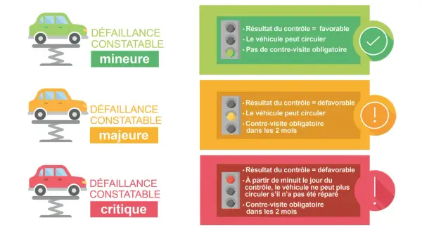 Contrôle technique : défaillances mineures (circule), majeures (circule, contre-visite 2 mois) et critiques (ne circule plus sans réparation, contre-visite 2 mois).