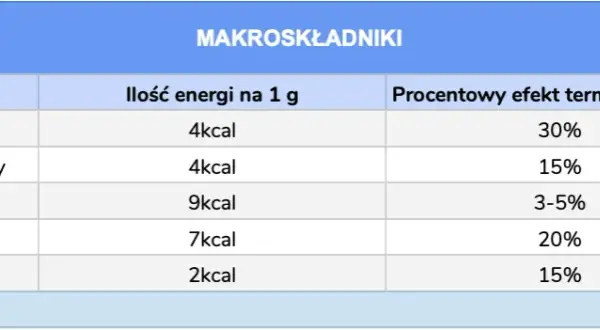 Ile kcal ma tłuszcz: poznaj kaloryczność makroskładnika i jego wpływ