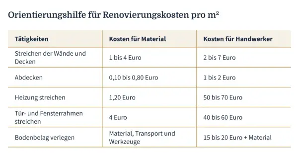 Tabelle zeigt Kosten für Material und Handwerker pro m² für verschiedene Tätigkeiten, z.B. Wände streichen, beim Wohnung renovieren.