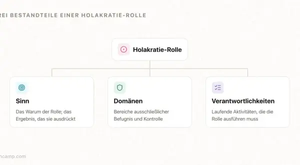 Das holacracy modell zeigt die drei Bestandteile einer Rolle: Sinn, Domänen und Verantwortlichkeiten.
