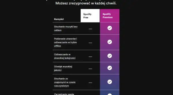 Spotify Premium: Czy warto? Poznaj wszystkie korzyści