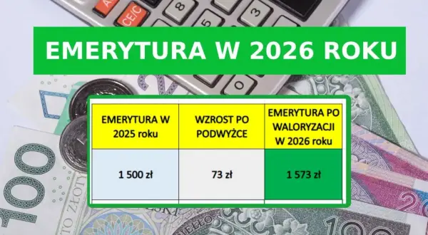 Tabela: wskaźniki waloryzacji emerytur od 1999. Emerytura w 2025 r. 1500 zł, po waloryzacji w 2026 r. 1573 zł.