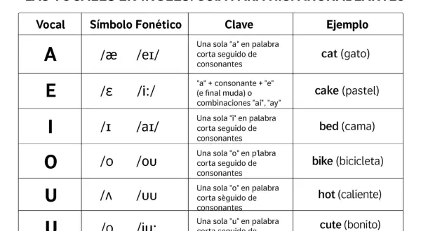 Tabla de vocales en inglés para hispanohablantes, con pronunciación y ejemplos para la lectura vocales.