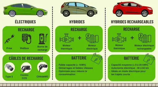 Comparaison des voitures électriques, hybrides et hybrides rechargeables. Les hybrides rechargeables ont un moteur thermique et un moteur électrique rechargeable.