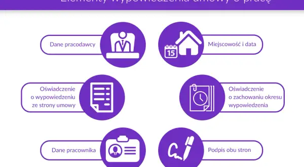 Elementy wypowiedzenia umowy o pracę: dane pracodawcy, miejscowość i data, oświadczenie o wypowiedzeniu, oświadczenie o zachowaniu okresu wypowiedzenia, dane pracownika, podpis obu stron.