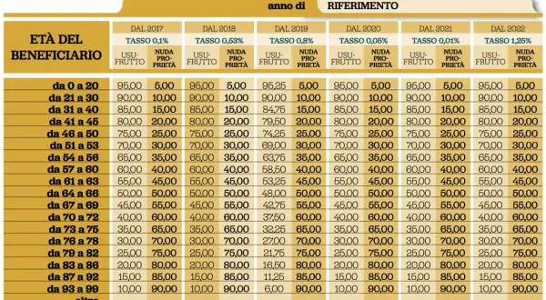 Tabella che mostra come si calcola la nuda proprietà in base all'età del beneficiario e all'anno di riferimento, con tassi diversi.