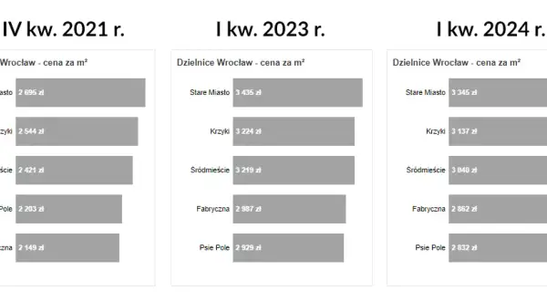 Ile kosztuje wynajem mieszkania we Wrocławiu? Ceny, które zaskakują
