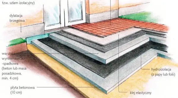 Przekrój budowy tarasu na gruncie: warstwy izolacji, płyta betonowa, warstwa spadkowa, hydroizolacja i płytki ceramiczne.