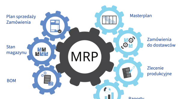 Schemat MRP przedstawia procesy wejścia (plan sprzedaży, stan magazynu, BOM) i wyjścia (masterplan, zamówienia do dostawców, zlecenia produkcyjne, raporty) w logistyce.