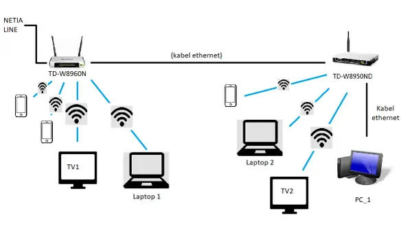 Jak połączyć dwa komputery przez WiFi i uniknąć problemów z siecią