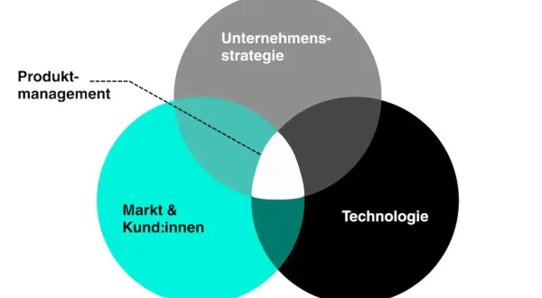 Venn-Diagramm zeigt, was ein Manager tun muss: Markt & Kund:innen, Technologie und Unternehmensstrategie vereinen. Produktmanagement ist die Schnittmenge.