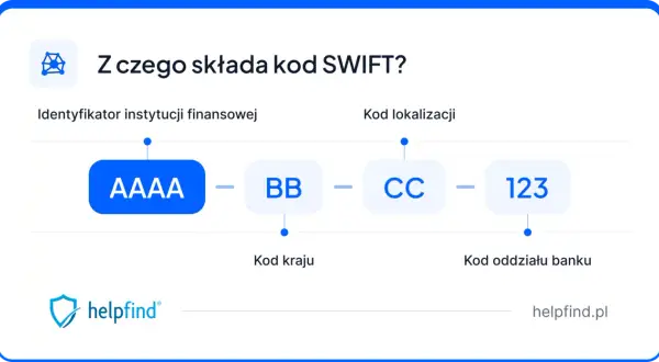 Schemat wyjaśniający budowę kodu SWIFT: identyfikator instytucji (AAAA), kod kraju (BB), kod lokalizacji (CC) i kod oddziału banku (123).