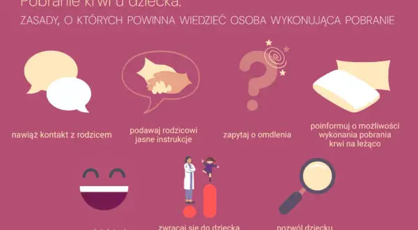 Pobranie krwi u dziecka: zasady. Unikaj problemów z pobraniem krwi z żyły, nawiązując kontakt, informując o możliwości pobrania na leżąco, pytając o omdlenia, zagadując i zwracając się do dziecka dojrzale.