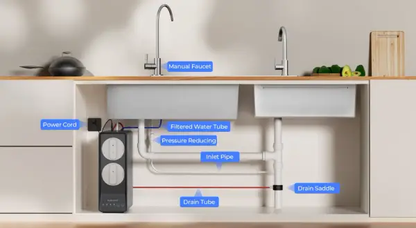 Schéma d'installation d'un osmoseur sous évier : tuyaux, robinet, et unité de filtration.