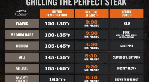 Tabelle zeigt Unterschiede zwischen medium und medium rare Steak: Kerntemperatur, Grillzeit und Farbe.
