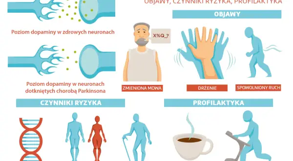 Ilustracja o chorobie Parkinson: objawy (drżenie, spowolniony ruch, zmieniona mowa), czynniki ryzyka (genetyka, płeć, wiek) i profilaktyka (kofeina, ćwiczenia).