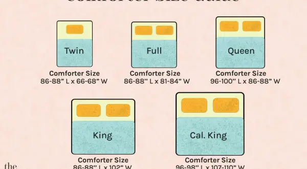 Comforter sizes in inches: Twin (86-88" L x 66-68" W), Full (86-88" L x 81-84" W), Queen (96-100" L x 86-88" W), King (86-88" L x 102" W), Cal. King (96-98" L x 107-110" W).