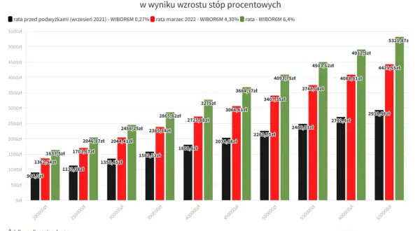 Wykres pokazuje wzrost rat kredytów hipotecznych w zależności od kwoty i aktualnych stóp procentowych.